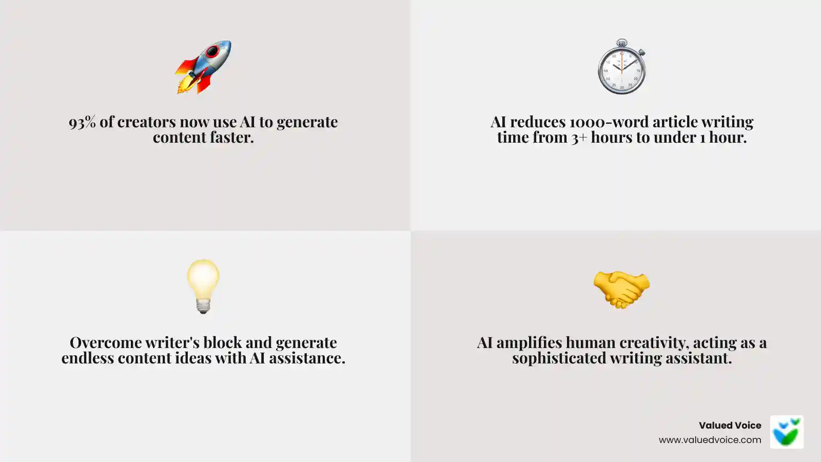 Comprehensive breakdown of AI writing tools benefits for bloggers including time savings, content ideation, SEO optimization, and workflow integration stages - AI writing tools for bloggers infographic 4_facts_emoji_grey