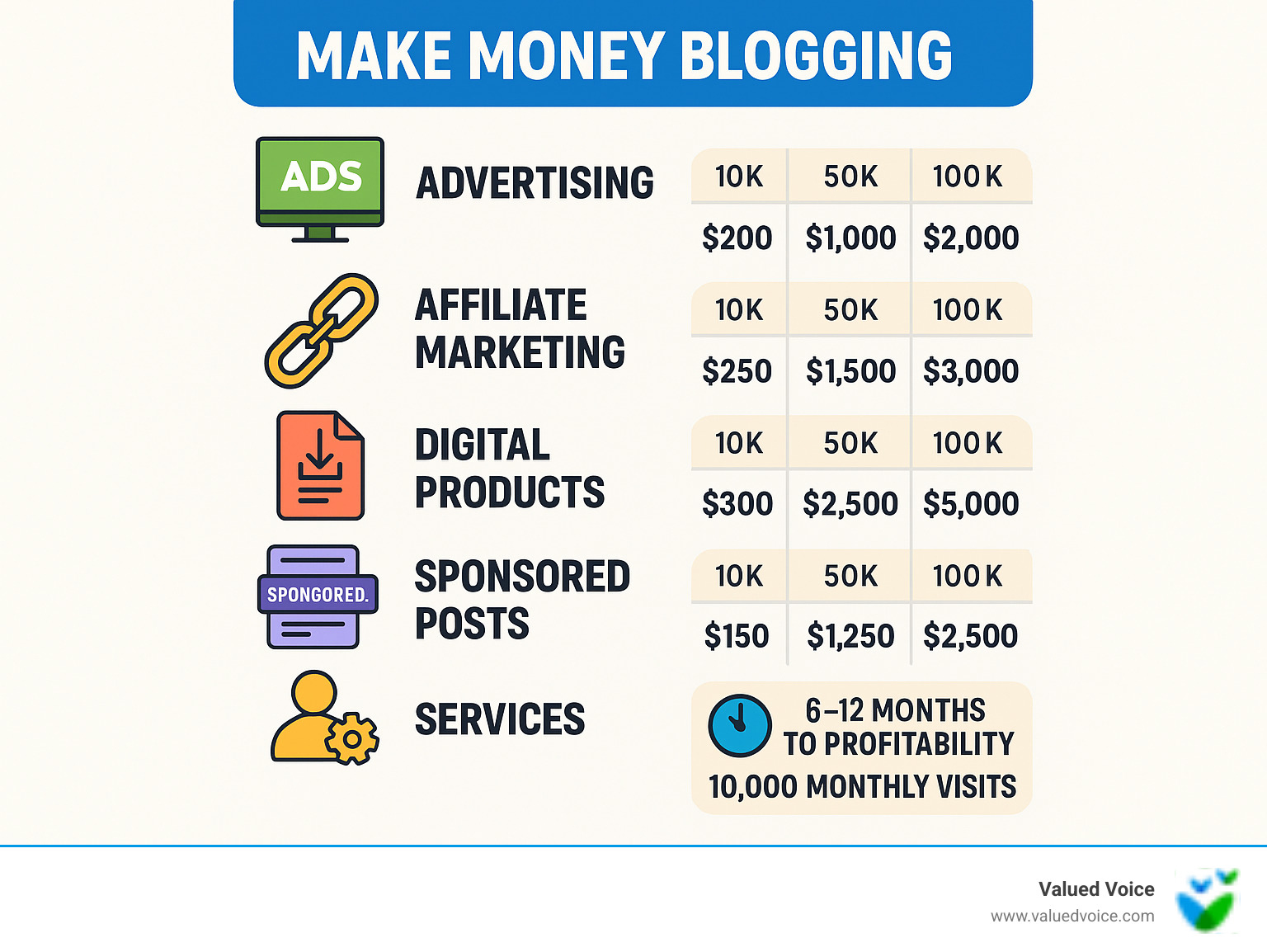 Comprehensive infographic showing 5 blog monetization methods (advertising, affiliate marketing, digital products, sponsored posts, services) with average income potential for each at different traffic levels, timeline for profitability, and recommended traffic thresholds for each method - Make Money Blogging infographic Comprehensive infographic showing 5 blog monetization methods (advertising, affiliate marketing, digital products, sponsored posts, services) with average income potential for each at different traffic levels, timeline for profitability, and recommended traffic thresholds for each method - Make Money Blogging infographic