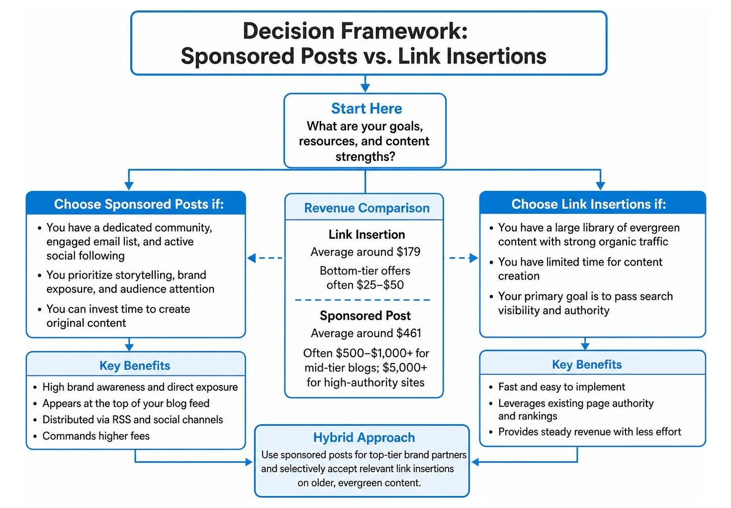 Decision framework for sponsored content versus link insertions