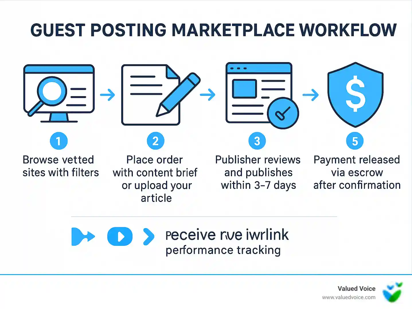Infographic showing the guest posting marketplace workflow: 1. Browse vetted sites with filters for DA, traffic, and niche 2. Place order with content brief or upload your article 3. Publisher reviews and publishes within 3-7 days 4. Receive live link with performance tracking 5. Payment released via escrow after confirmation - guest posting marketplaces infographic Infographic showing the guest posting marketplace workflow: 1. Browse vetted sites with filters for DA, traffic, and niche 2. Place order with content brief or upload your article 3. Publisher reviews and publishes within 3-7 days 4. Receive live link with performance tracking 5. Payment released via escrow after confirmation - guest posting marketplaces infographic