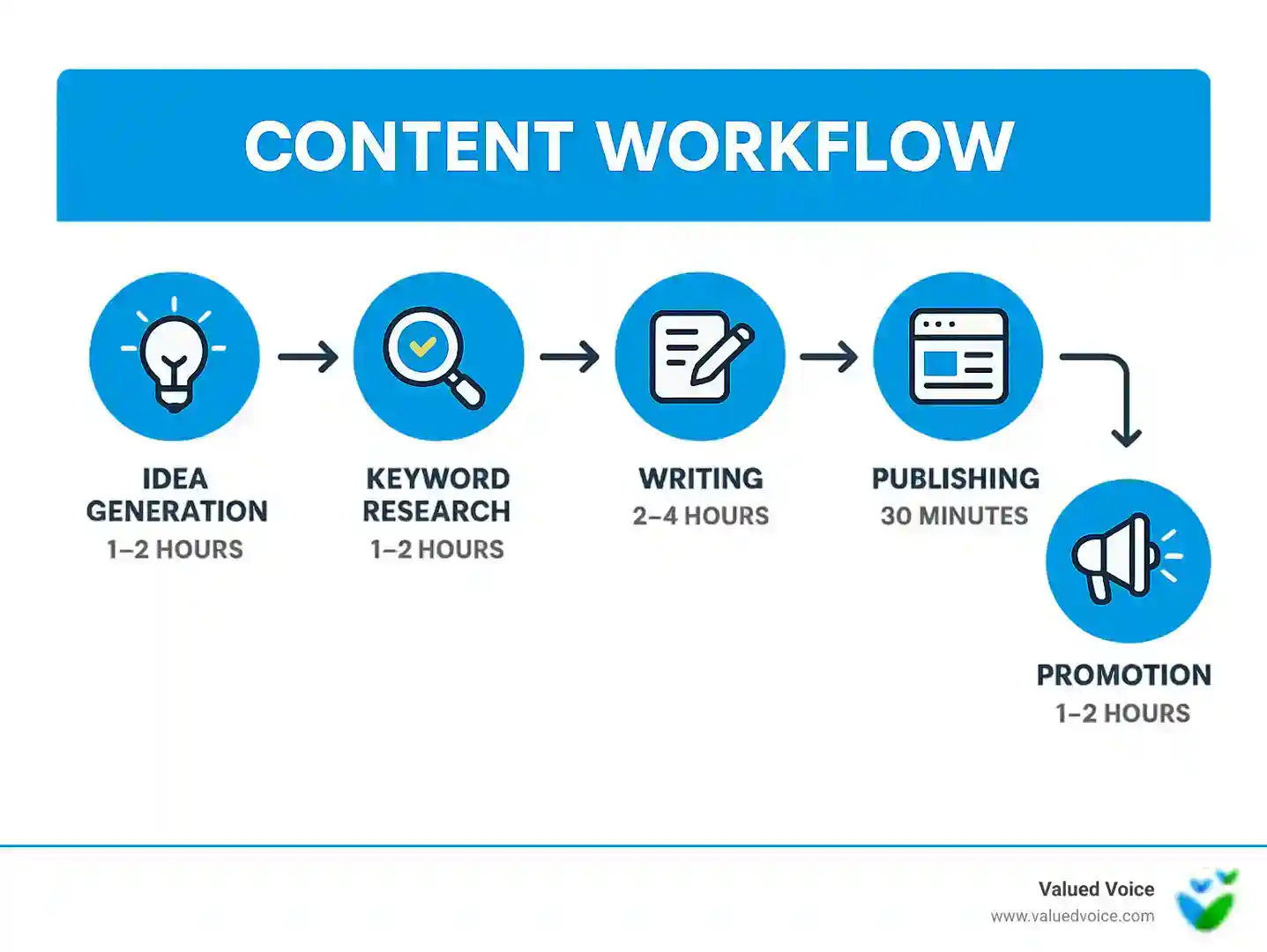 workflow diagram showing marketplace automation - guest posting marketplaces workflow diagram showing marketplace automation - guest posting marketplaces