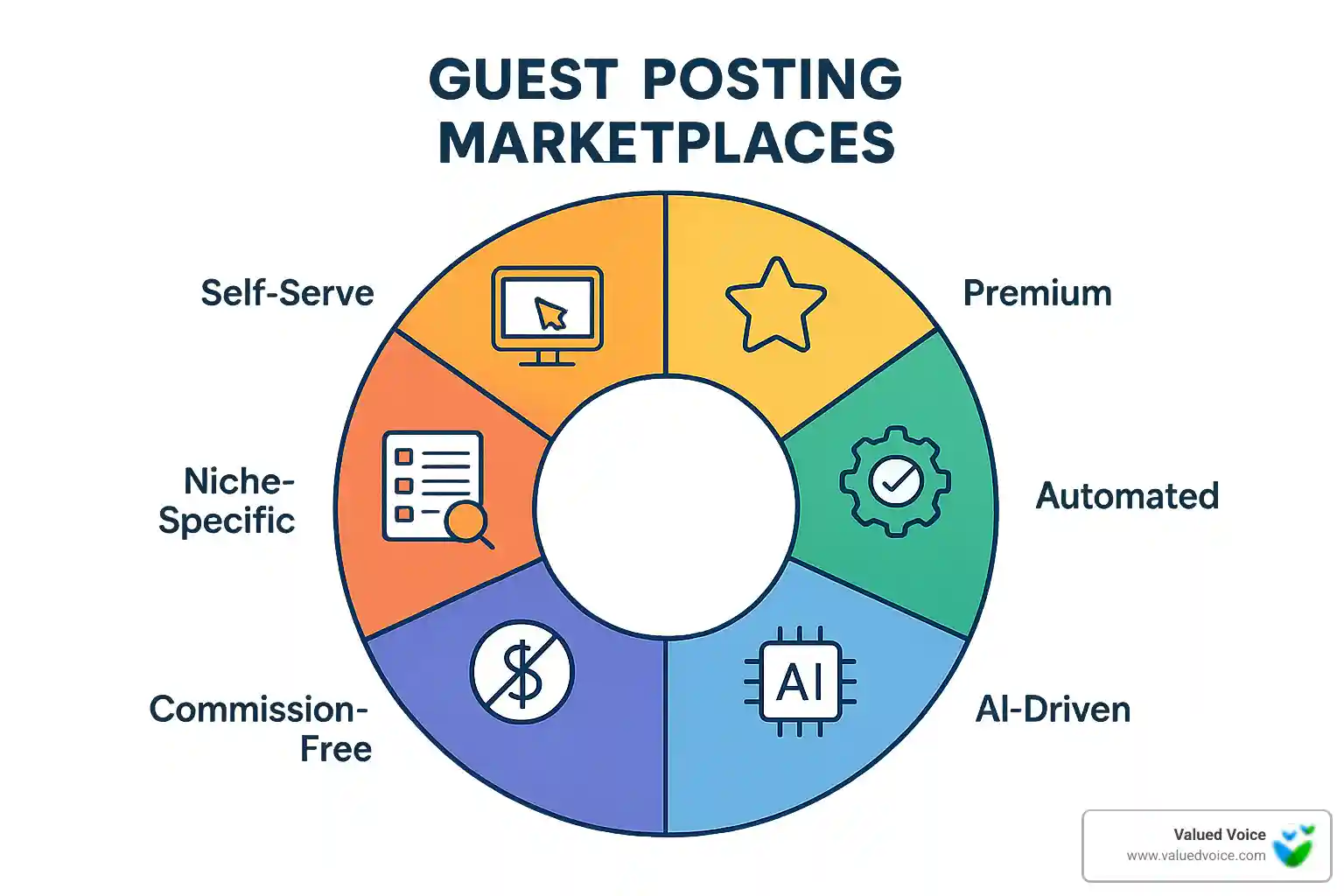 category wheel showing different marketplace types - guest posting marketplaces category wheel showing different marketplace types - guest posting marketplaces