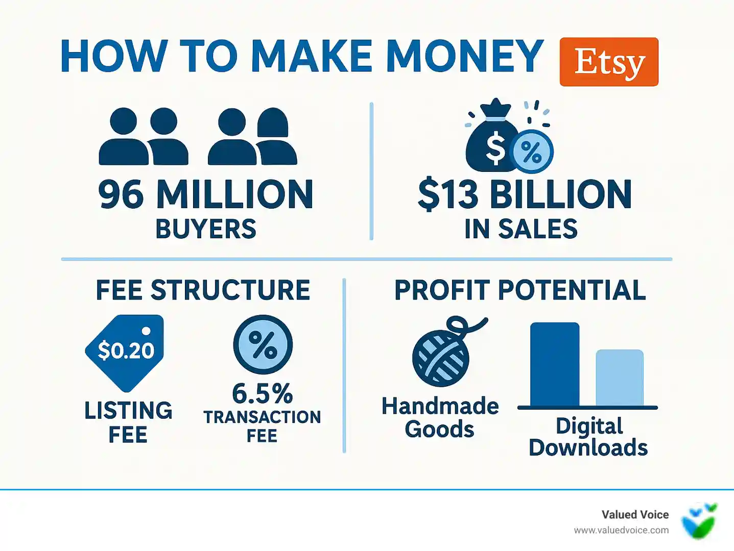 Infographic showing Etsy marketplace statistics including 96 million buyers, $13 billion in sales, fee structure breakdown, and top-selling product categories with profit potential for handmade goods versus digital downloads - how to make money on etsy infographic Infographic showing Etsy marketplace statistics including 96 million buyers, $13 billion in sales, fee structure breakdown, and top-selling product categories with profit potential for handmade goods versus digital downloads - how to make money on etsy infographic