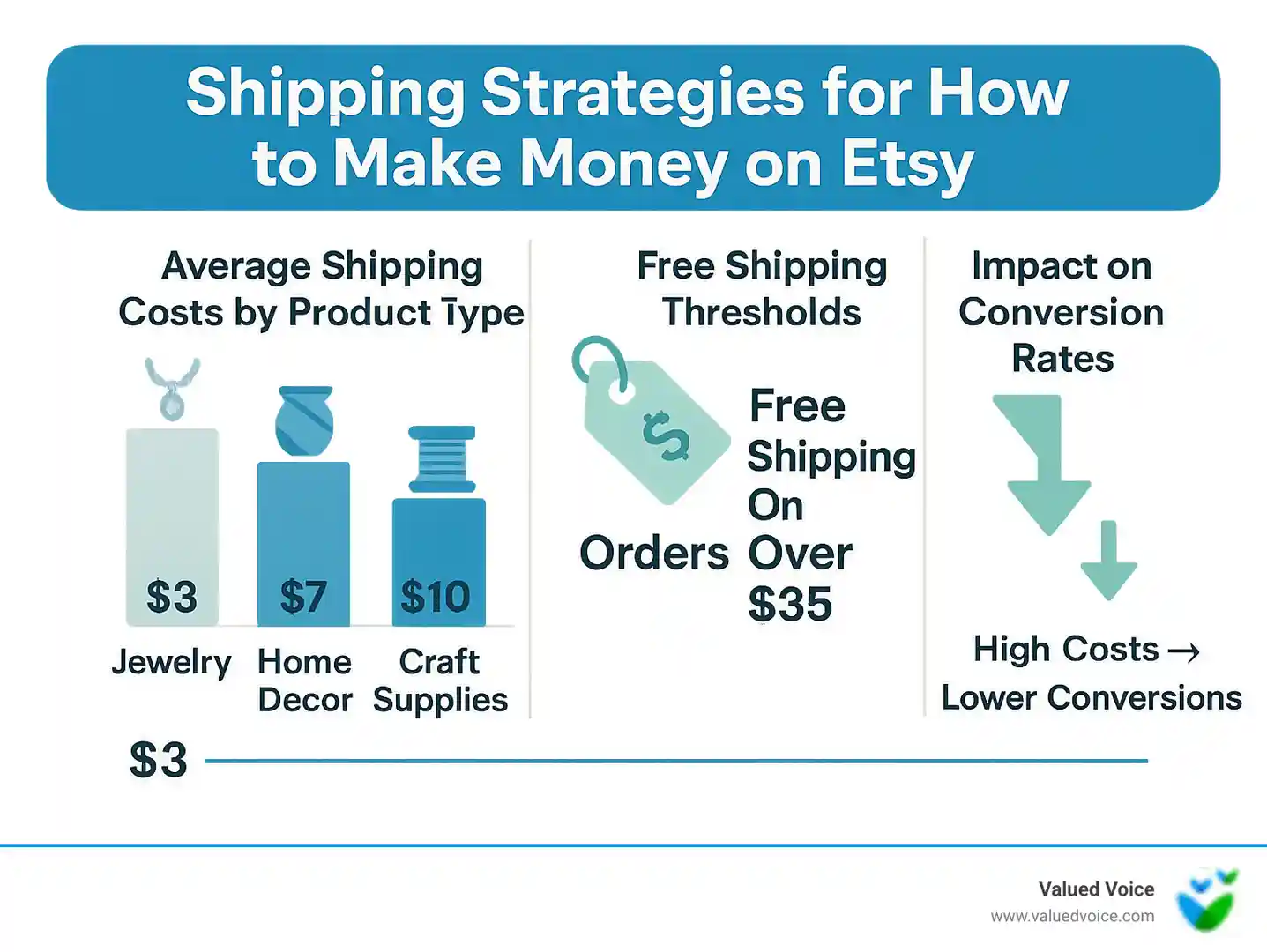 Infographic showing average shipping costs by product type, free shipping thresholds, and impact on conversion rates - how to make money on etsy infographic Infographic showing average shipping costs by product type, free shipping thresholds, and impact on conversion rates - how to make money on etsy infographic