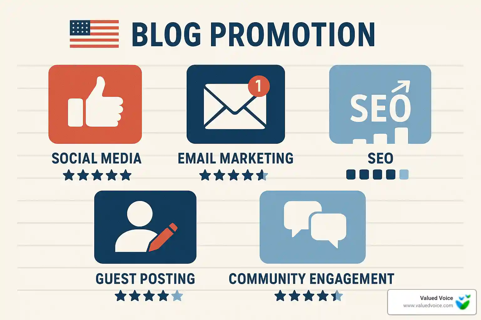 Various promotion channels including social media, email marketing, SEO, guest posting, and community engagement with effectiveness ratings - how to start a blog
