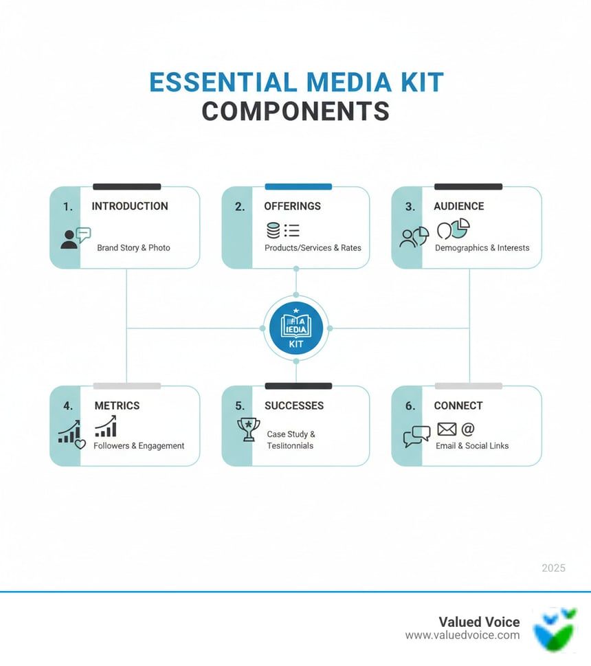 Essential Media Kit Components Diagram