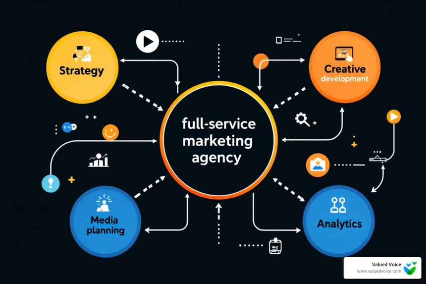 Full-service marketing agency infographic