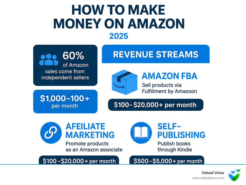 How to make money on Amazon infographic