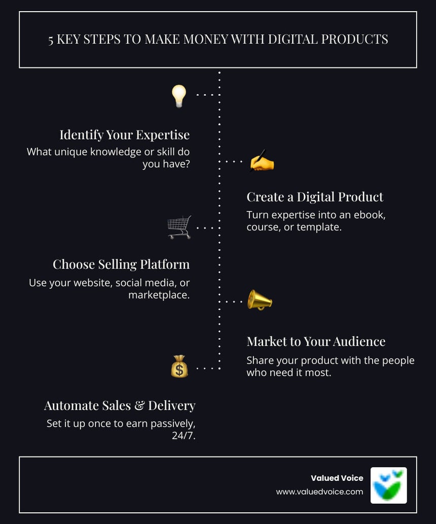 Key steps to make money with digital products