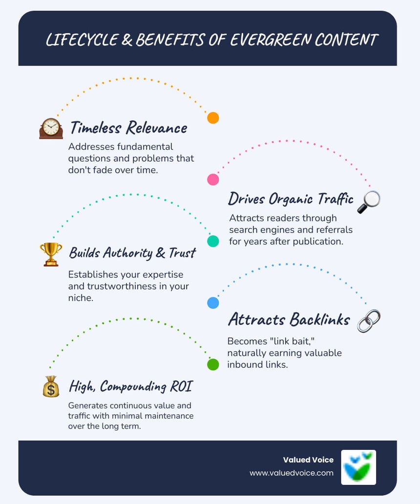 Lifecycle and benefits of evergreen content