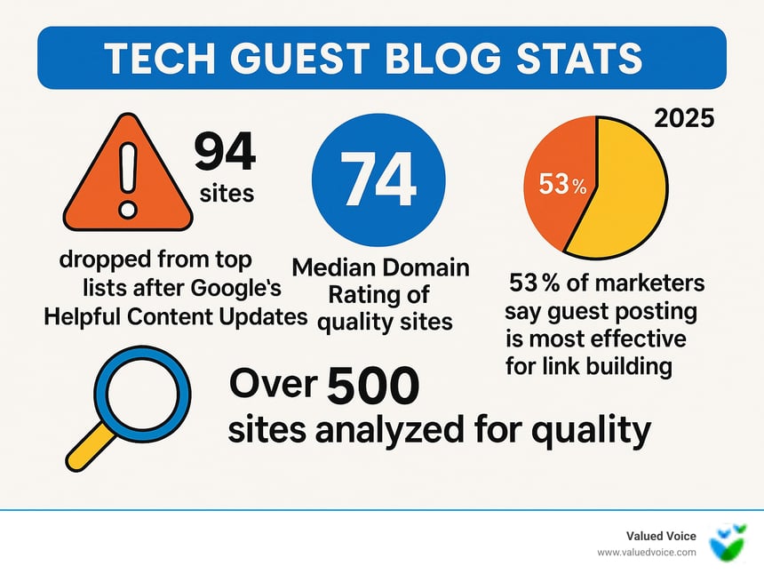 Tech guest blog stats infographic