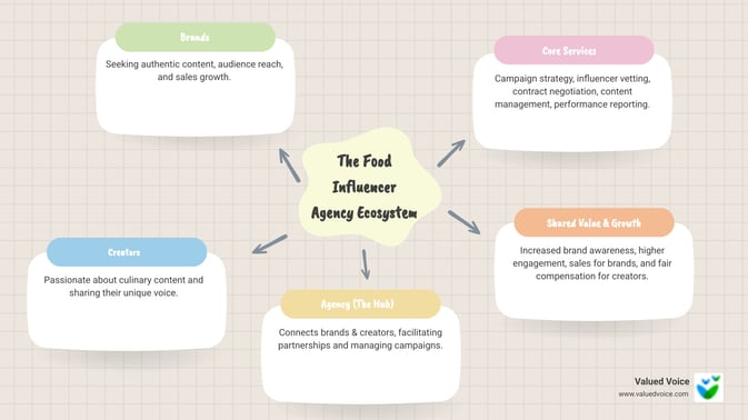 The Food Influencer Agency Ecosystem Infographic