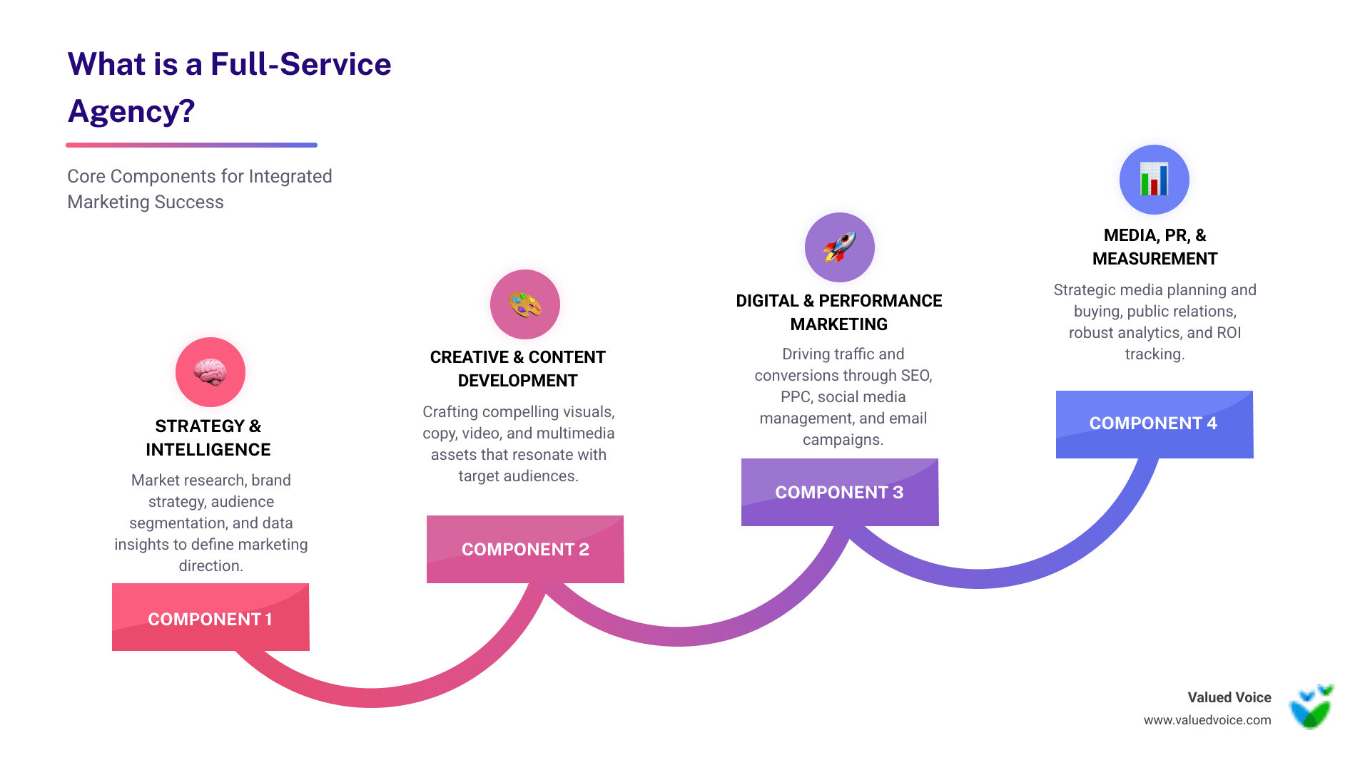 What Defines a Full-Service Marketing Agency Infographic