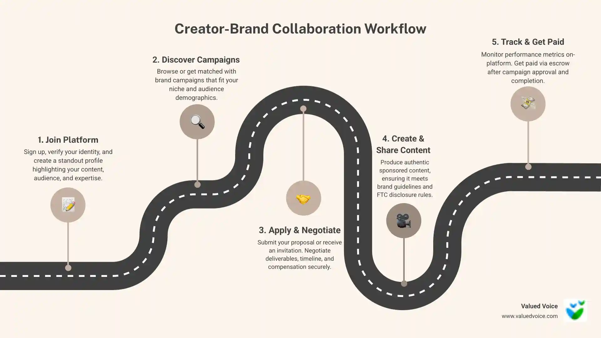 Infographic showing the creator-brand collaboration workflow: Creator joins platform and builds profile, Brand posts campaign brief with requirements, Creator applies or gets matched automatically, Brand approves creator and provides campaign details, Creator produces and posts content, Platform tracks performance metrics, Creator gets paid through secure escrow system - influencer marketing platform for creators infographic roadmap-5-steps