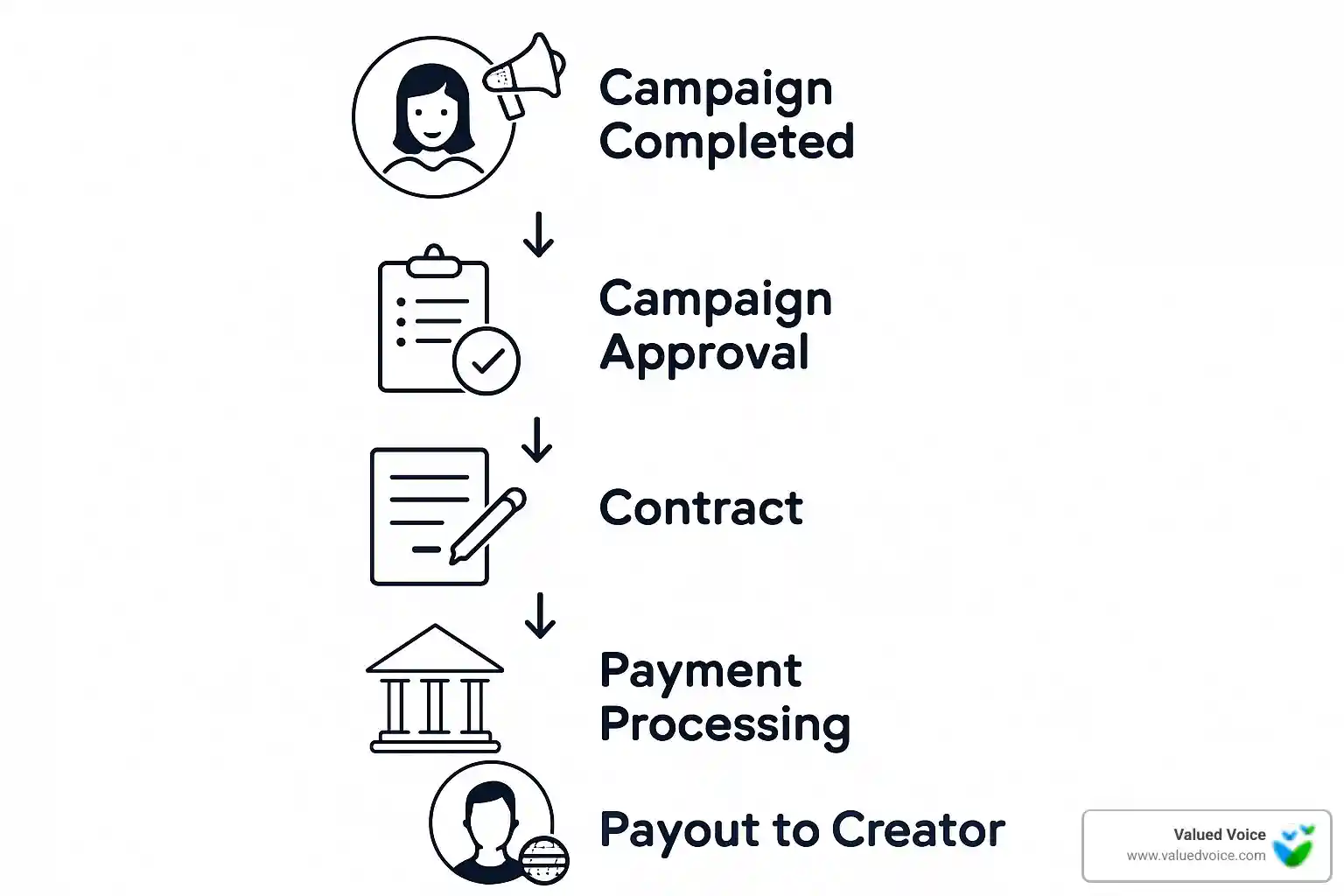 payment flow diagram showing the steps from campaign completion to creator payout - influencer marketing platform for creators