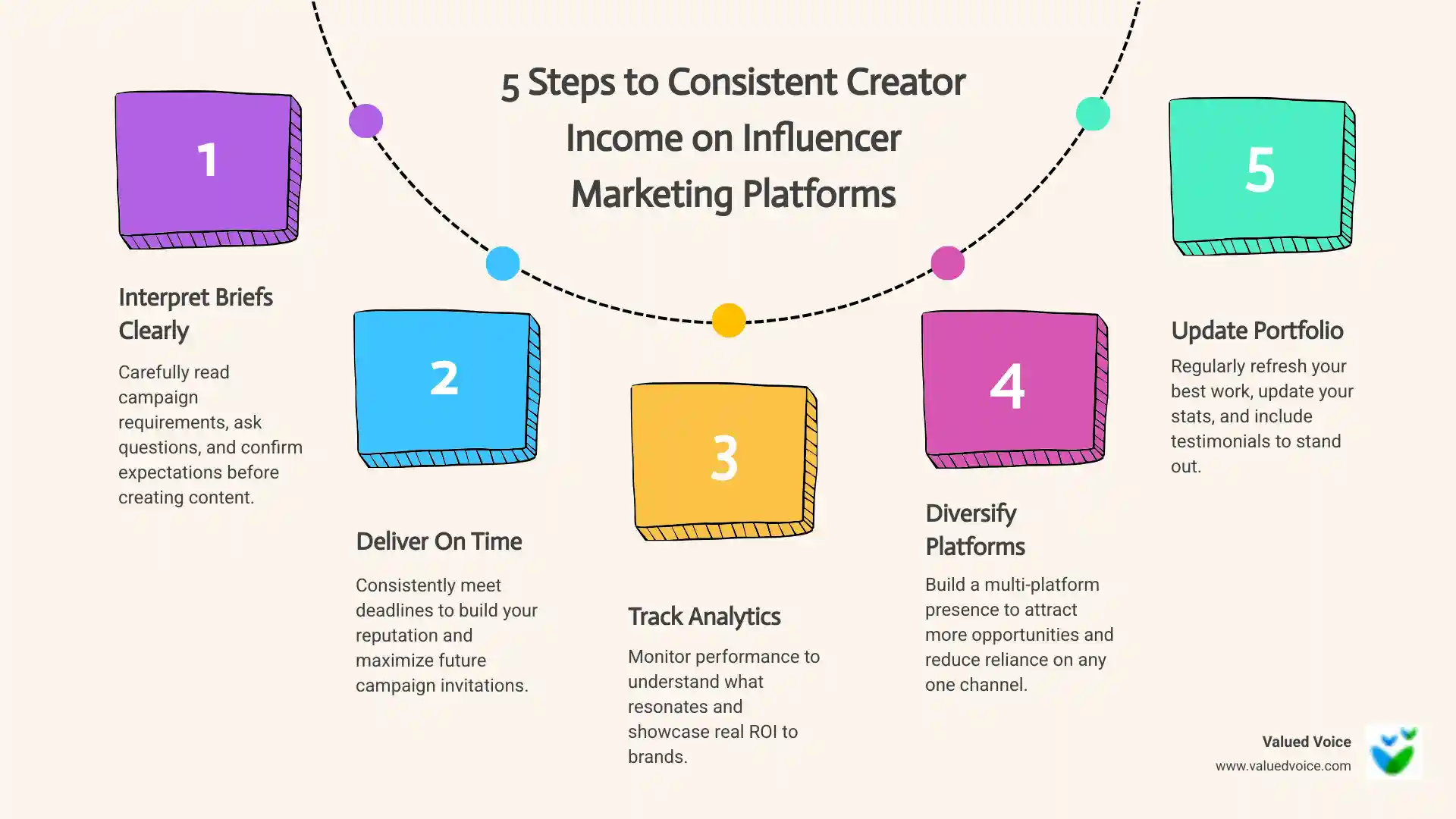 infographic showing monthly income growth trajectory for creators using platform best practices - influencer marketing platform for creators infographic process-5-steps-informal