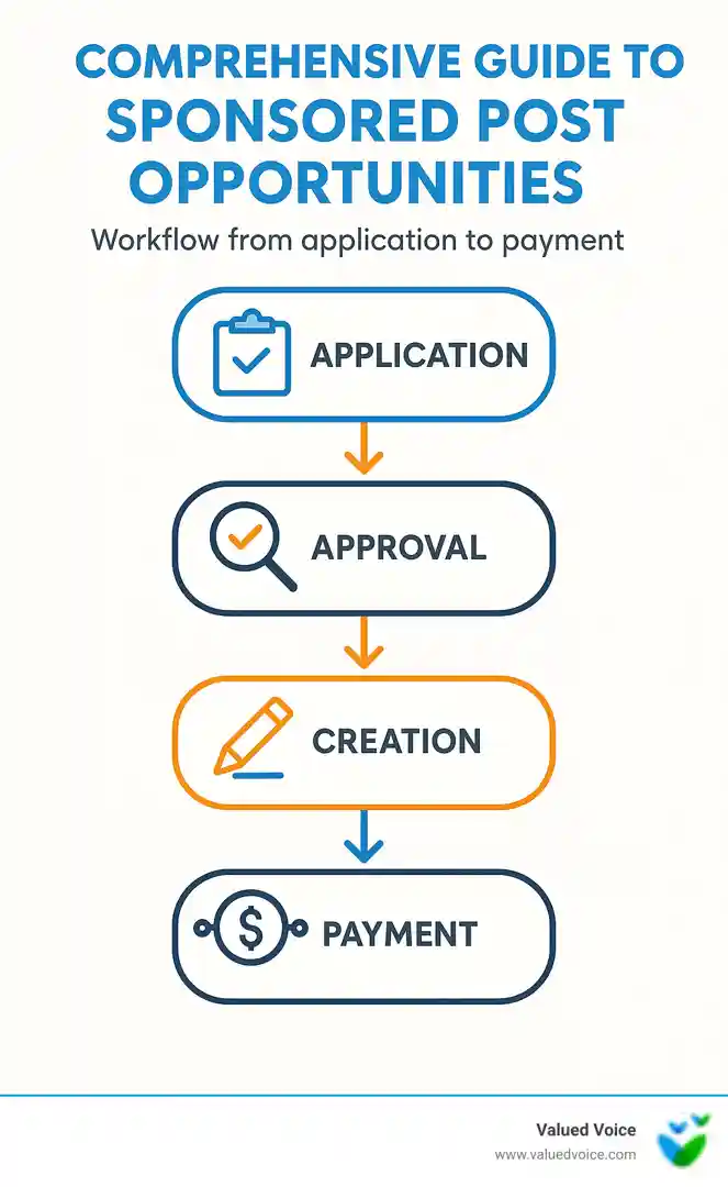Comprehensive guide to sponsored post opportunities workflow from application to payment - sponsored post opportunities infographic Comprehensive guide to sponsored post opportunities workflow from application to payment - sponsored post opportunities infographic