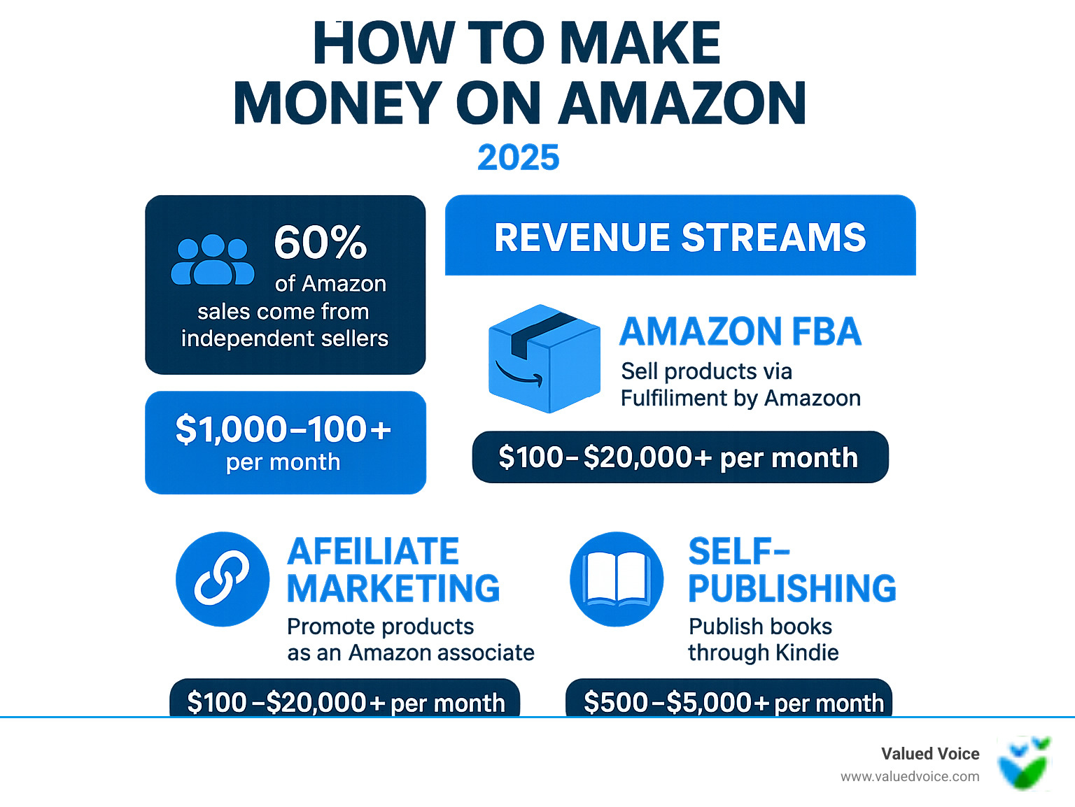 How to make money on Amazon infographic