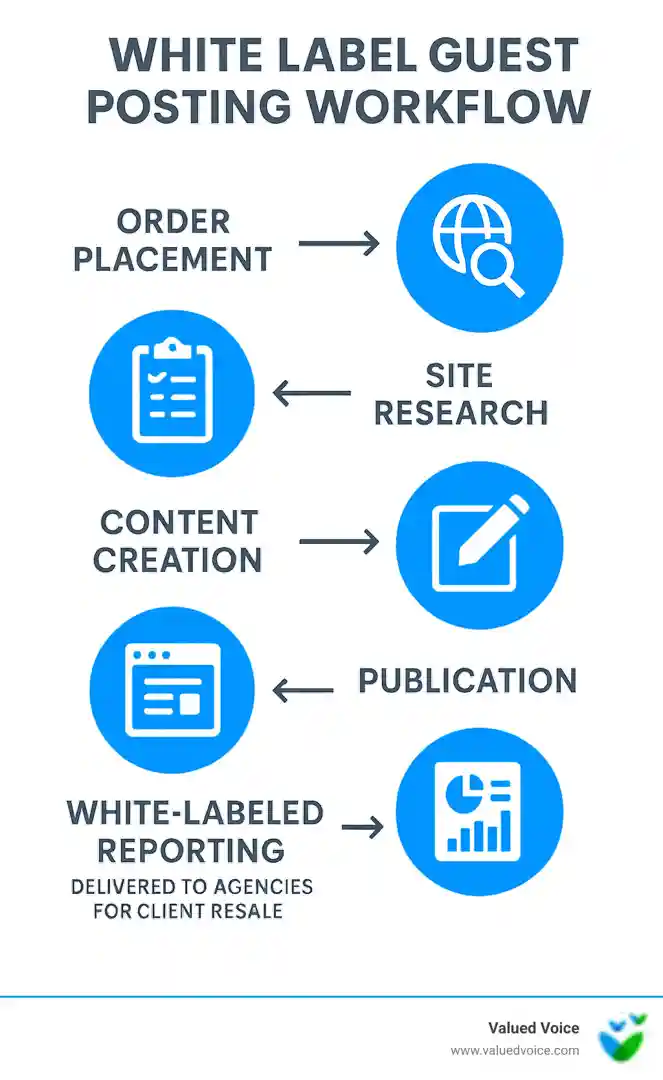 White label guest posting workflow showing order placement, site research, content creation, publication, and white-labeled reporting delivered to agencies for client resale - white label guest posts infographic White label guest posting workflow showing order placement, site research, content creation, publication, and white-labeled reporting delivered to agencies for client resale - white label guest posts infographic