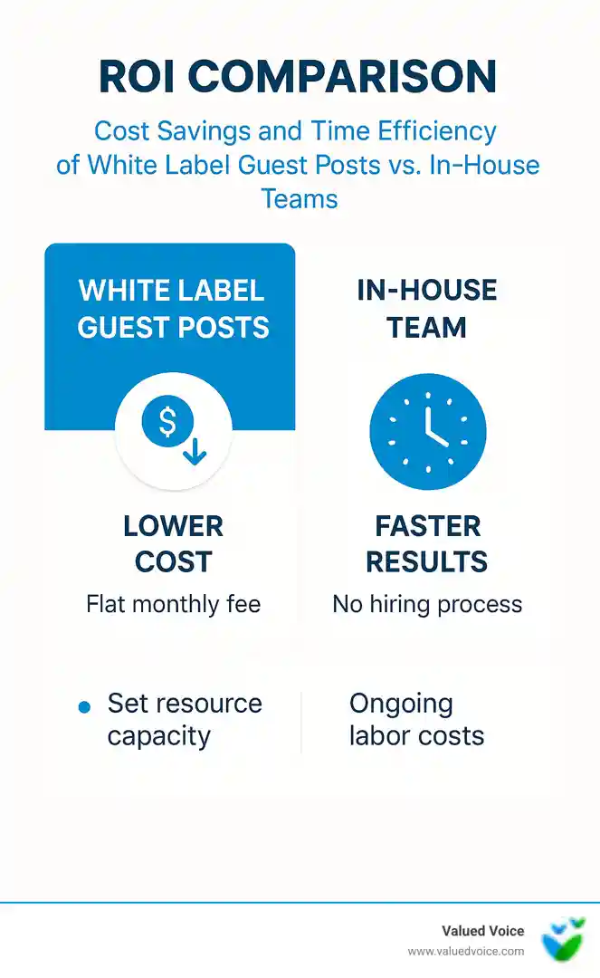 ROI comparison showing cost savings and time efficiency of white label guest posts versus in-house teams - white label guest posts infographic ROI comparison showing cost savings and time efficiency of white label guest posts versus in-house teams - white label guest posts infographic